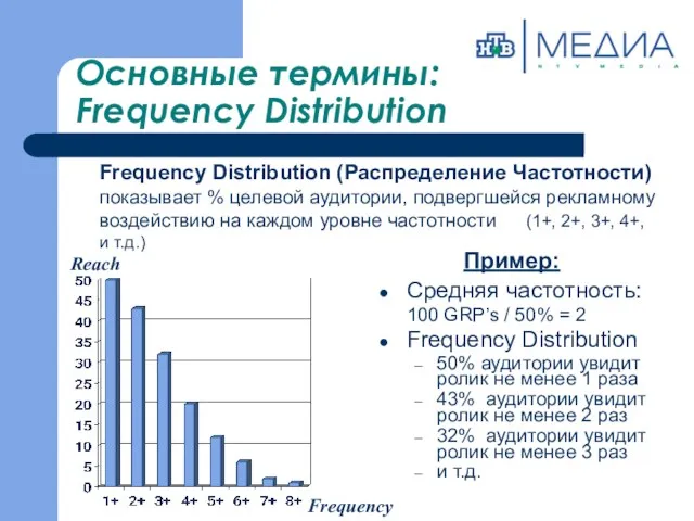 Основные термины: Frequency Distribution Средняя частотность: 100 GRP’s / 50% = 2 Frequency