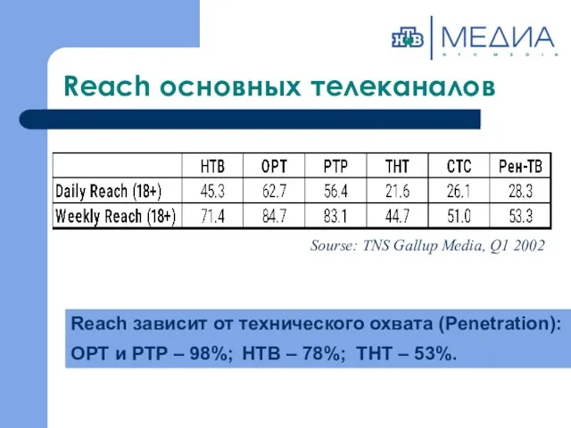 Reach основных телеканалов Sourse: TNS Gallup Media, Q1 2002 Reach зависит от технического