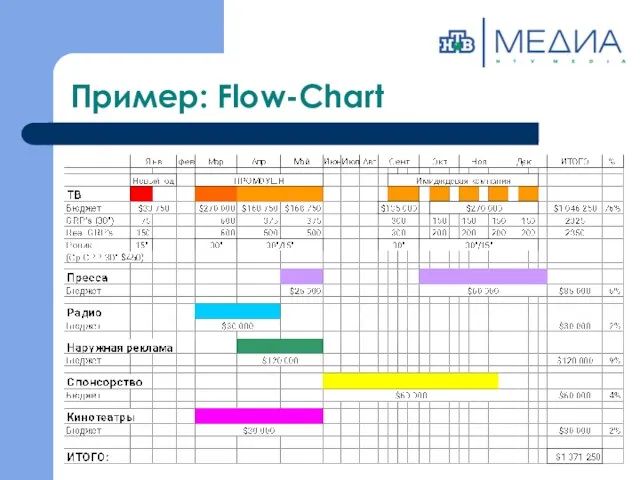 Пример: Flow-Chart