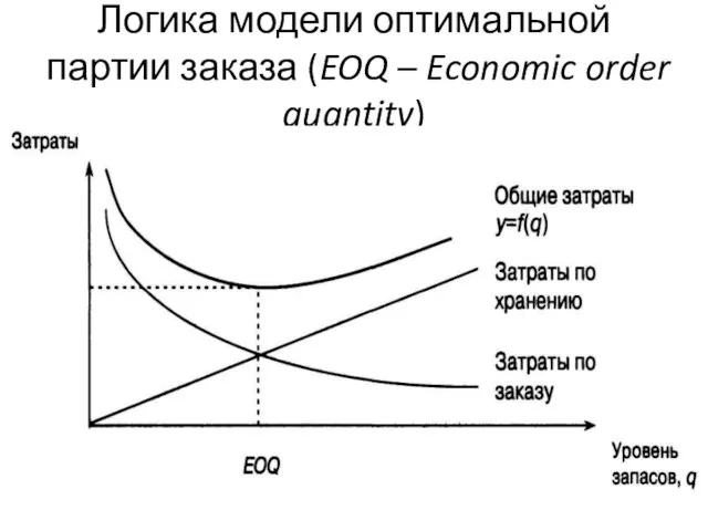 Логика модели оптимальной партии заказа (EOQ – Economic order quantity)