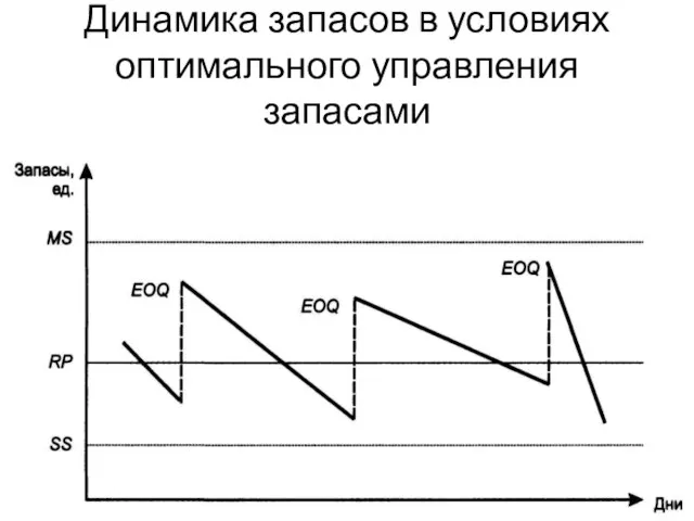 Динамика запасов в условиях оптимального управления запасами