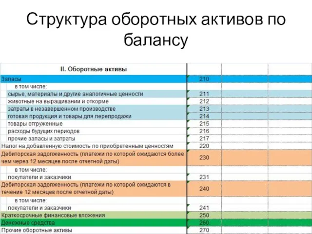 Структура оборотных активов по балансу