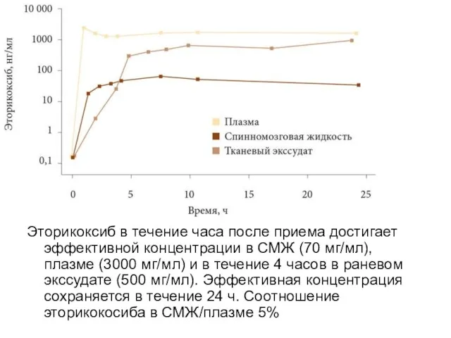 Эторикоксиб в течение часа после приема достигает эффективной концентрации в СМЖ (70 мг/мл),