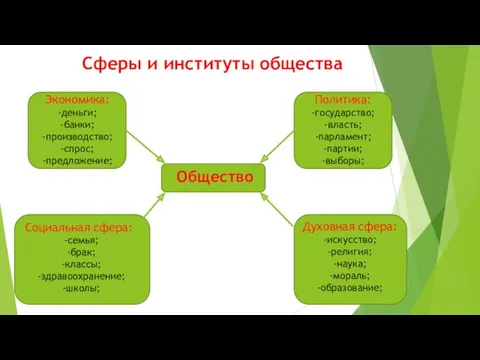 Сферы и институты общества Общество Экономика: -деньги; -банки; -производство; -спрос;