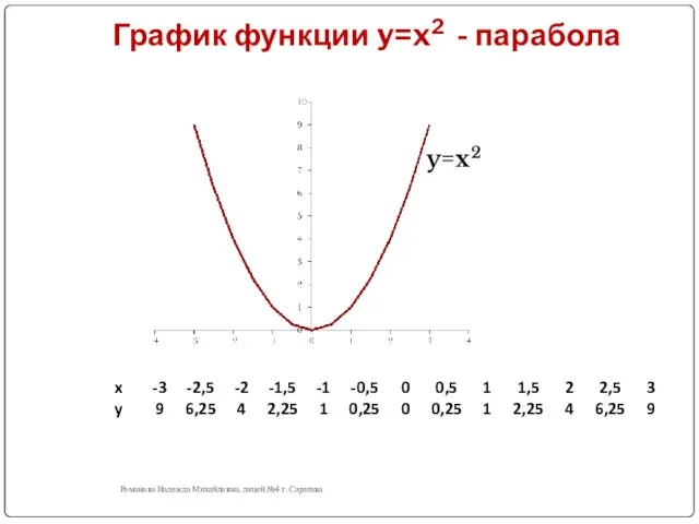 График функции y=x2 - парабола Романова Надежда Михайловна, лицей №4 г. Саратова y=x2