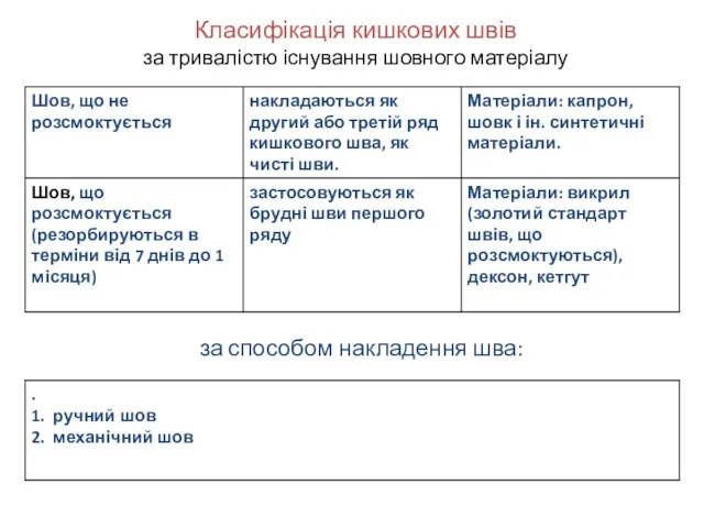 Класифікація кишкових швів за тривалістю існування шовного матеріалу за способом накладення шва: