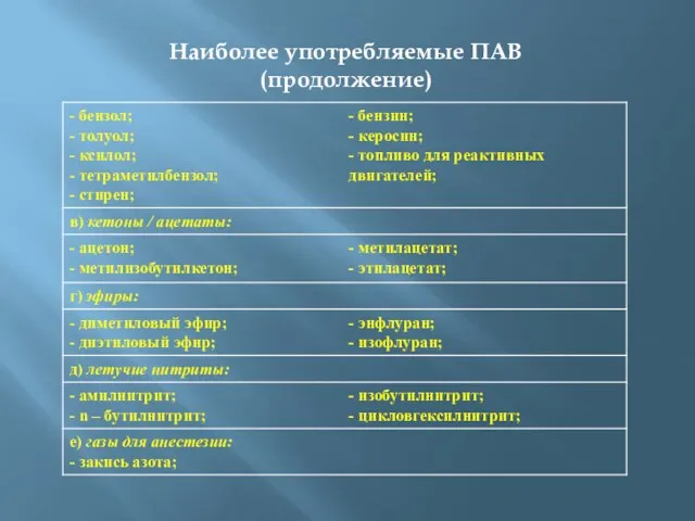 Наиболее употребляемые ПАВ (продолжение)