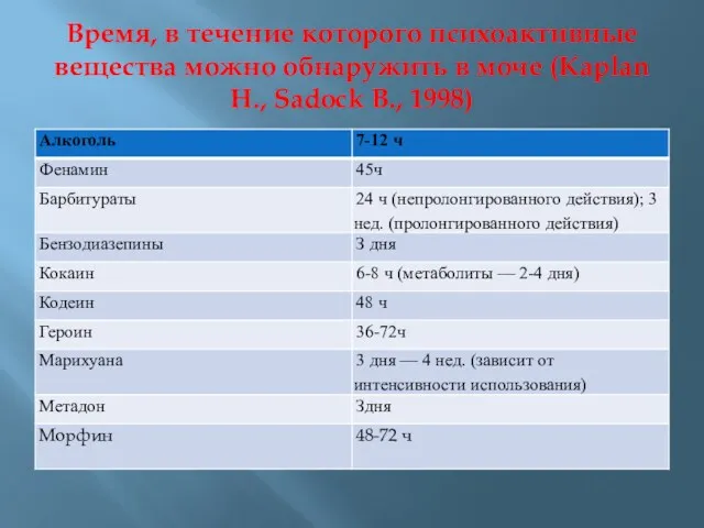 Время, в течение которого психоактивные вещества можно обнаружить в моче (Kaplan H., Sadock В., 1998)