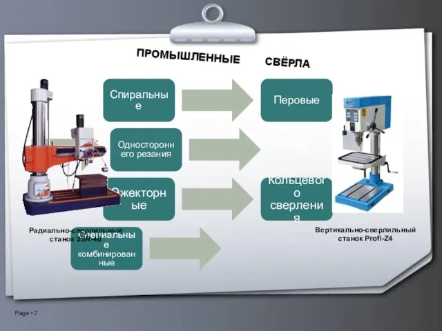 ПРОМЫШЛЕННЫЕ СВЁРЛА Спиральные Перовые Одностороннего резания Эжекторные Кольцевого сверления Специальные