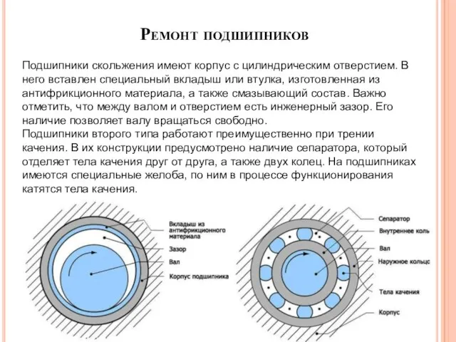 Ремонт подшипников Подшипники скольжения имеют корпус с цилиндрическим отверстием. В