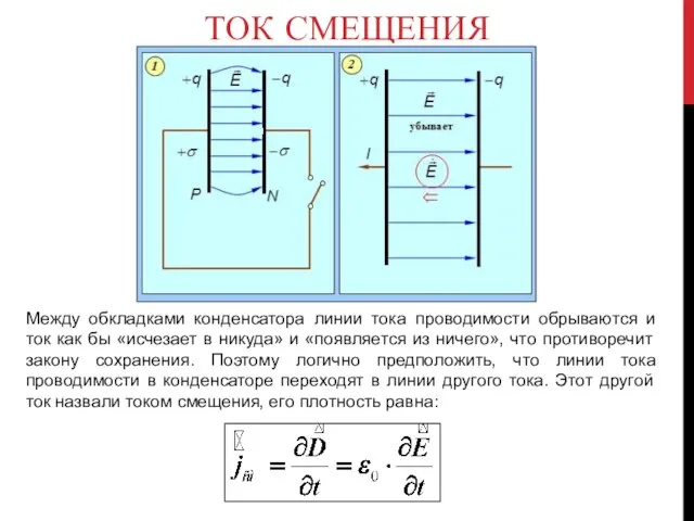 ТОК СМЕЩЕНИЯ Между обкладками конденсатора линии тока проводимости обрываются и