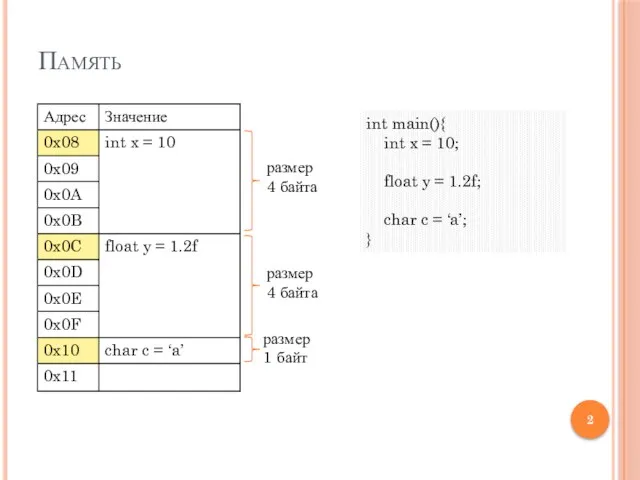 Память размер 4 байта размер 4 байта размер 1 байт