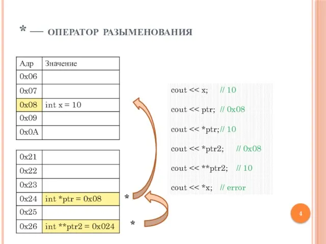* * — оператор разыменования cout cout cout cout cout cout *