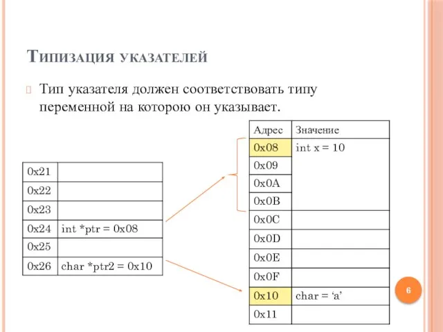 Типизация указателей Тип указателя должен соответствовать типу переменной на которою он указывает.