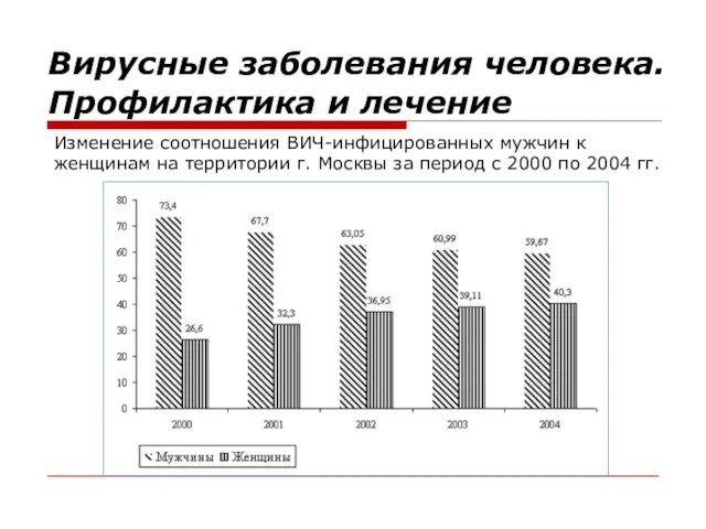 Изменение соотношения ВИЧ-инфицированных мужчин к женщинам на территории г. Москвы за период с