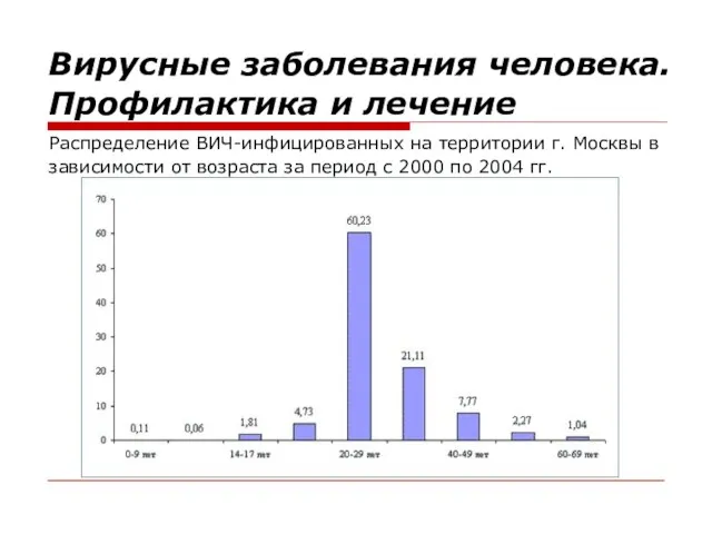 Распределение ВИЧ-инфицированных на территории г. Москвы в зависимости от возраста