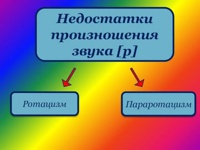 Недостатки произношения звука [р] Ротацизм Параротацизм