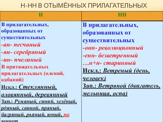 Н-НН В ОТЫМЁННЫХ ПРИЛАГАТЕЛЬНЫХ