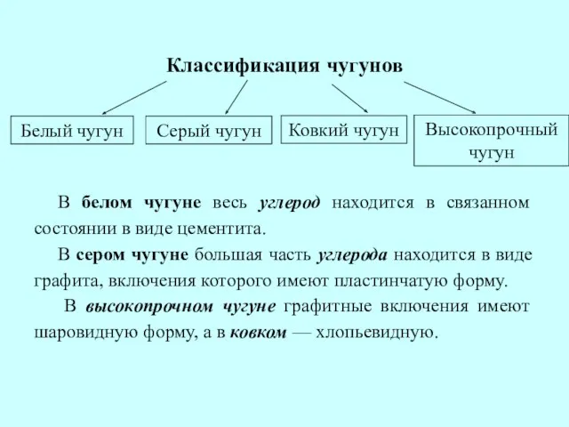 Классификация чугунов В белом чугуне весь углерод находится в связанном