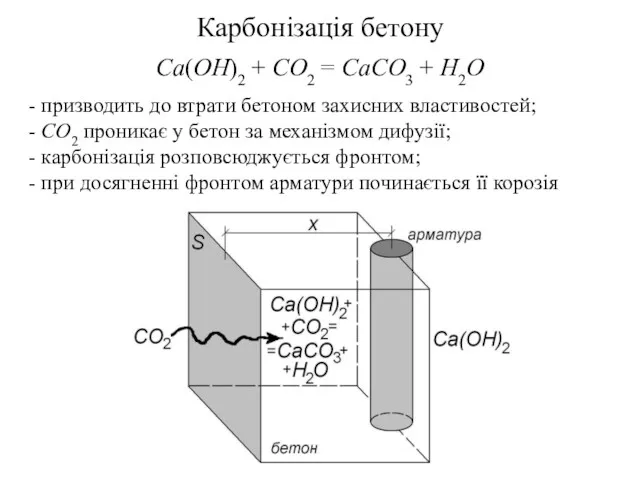 Карбонізація бетону Ca(OH)2 + CO2 = CaCO3 + H2O - призводить до втрати