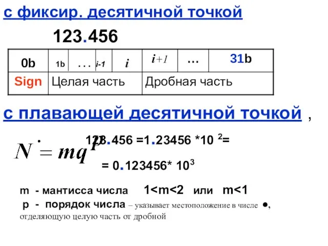 с фиксир. десятичной точкой 123.456 с плавающей десятичной точкой ,