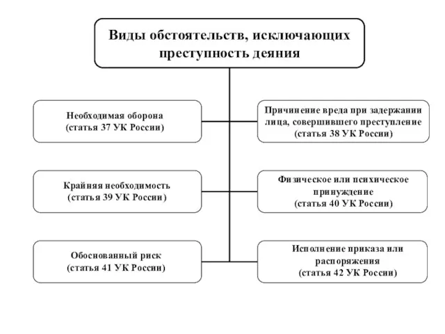 Виды обстоятельств, исключающих преступность деяния Необходимая оборона (статья 37 УК