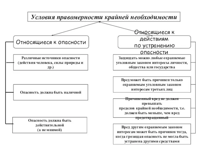 Условия правомерности крайней необходимости Защищать можно любые охраняемые уголовным законом