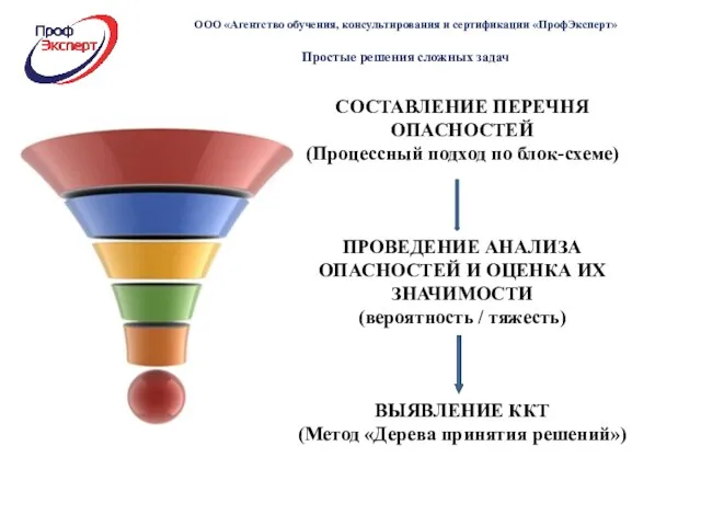 СОСТАВЛЕНИЕ ПЕРЕЧНЯ ОПАСНОСТЕЙ (Процессный подход по блок-схеме) ПРОВЕДЕНИЕ АНАЛИЗА ОПАСНОСТЕЙ