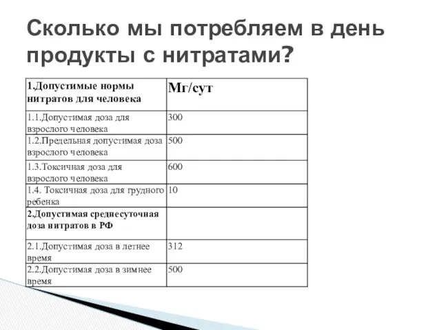 Сколько мы потребляем в день продукты с нитратами?