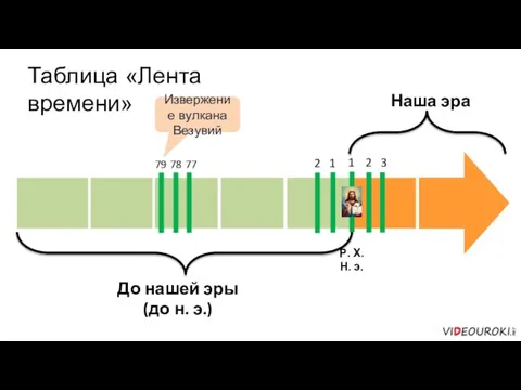 Таблица «Лента времени» Извержение вулкана Везувий