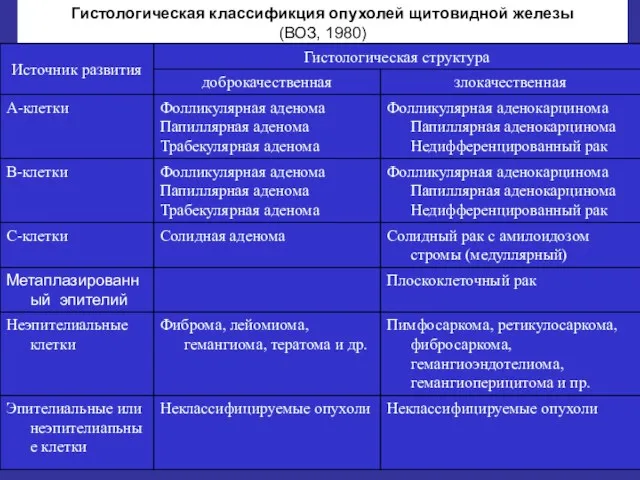 Гистологическая классификция опухолей щитовидной железы (ВОЗ, 1980)