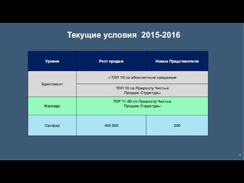 Текущие условия 2015-2016