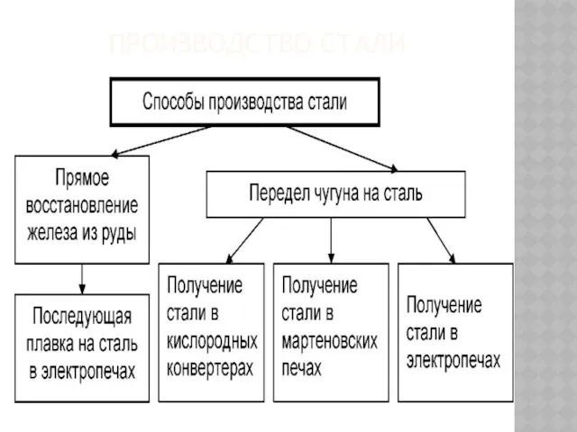 ПРОИЗВОДСТВО СТАЛИ