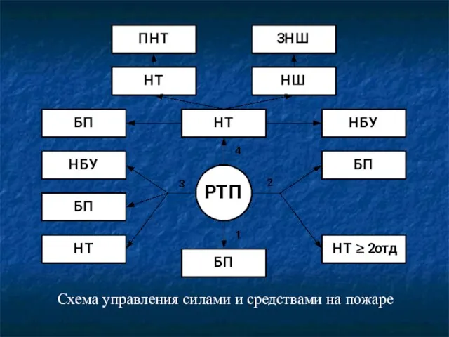 Схема управления силами и средствами на пожаре