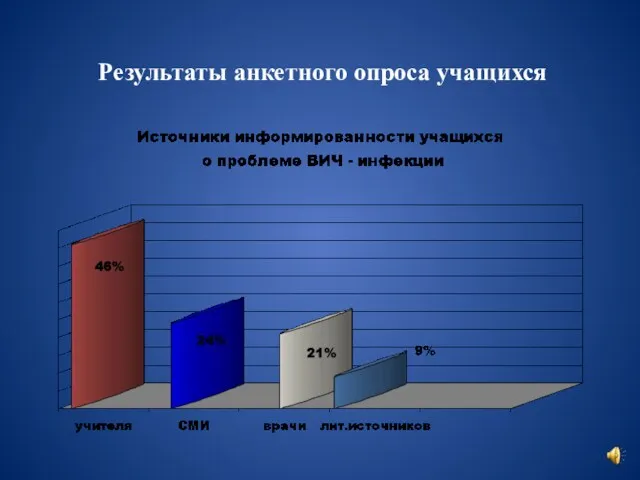 Результаты анкетного опроса учащихся