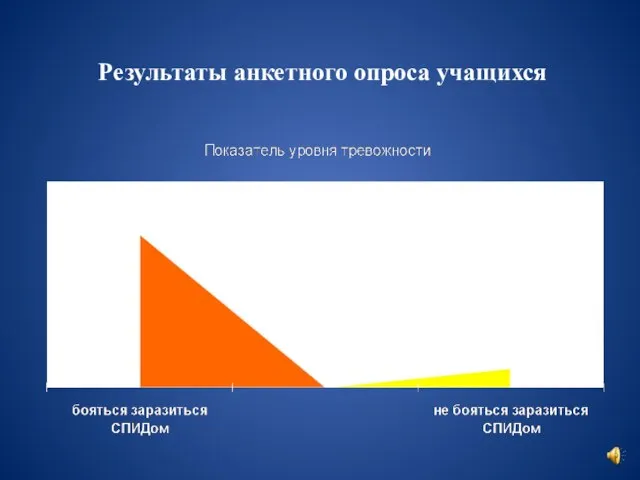 Результаты анкетного опроса учащихся