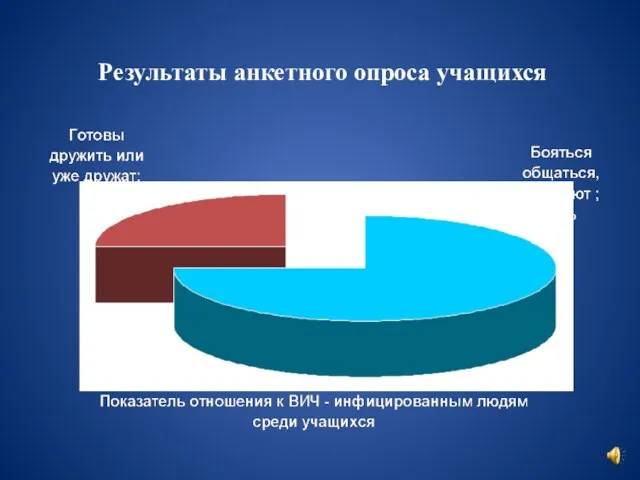 Результаты анкетного опроса учащихся