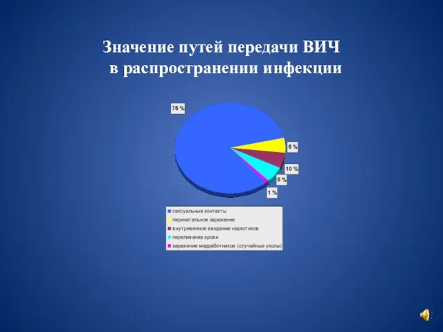 Значение путей передачи ВИЧ в распространении инфекции