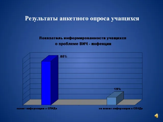 Результаты анкетного опроса учащихся