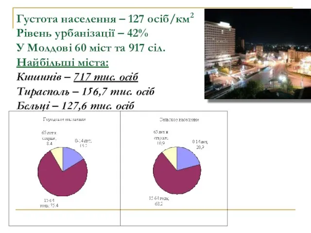 Густота населення – 127 осіб/км2 Рівень урбанізації – 42% У