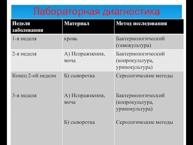 Лабораторная диагностика