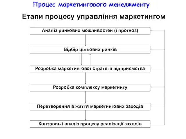 Процес маркетингового менеджменту Етапи процесу управління маркетингом Аналіз ринкових можливостей