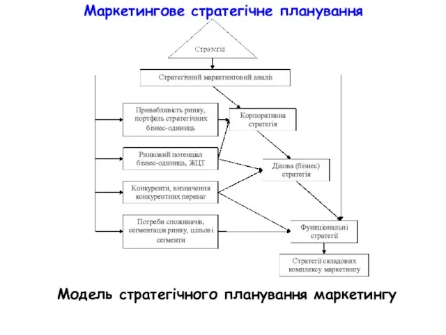 Маркетингове стратегічне планування Модель стратегічного планування маркетингу