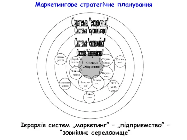 Маркетингове стратегічне планування Ієрархія систем „маркетинг” – „підприємство” – “зовнішнє середовище”