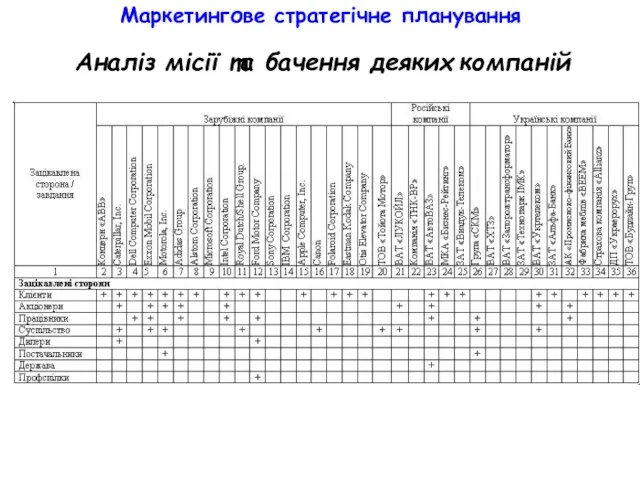 Маркетингове стратегічне планування Аналіз місії та бачення деяких компаній