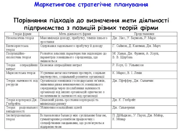 Маркетингове стратегічне планування Порівняння підходів до визначення мети діяльності підприємства з позицій різних теорій фірми