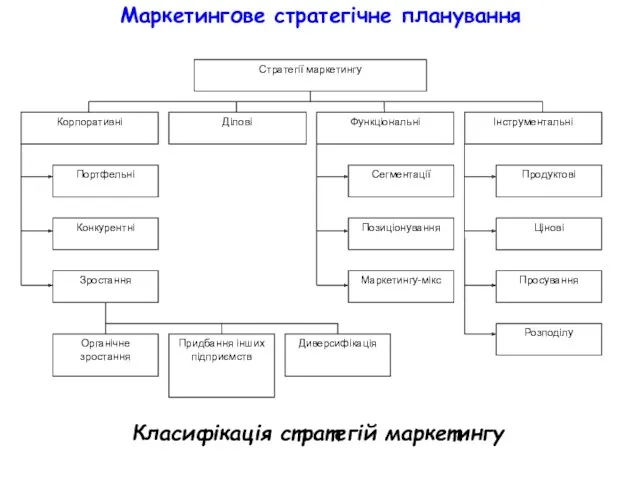 Маркетингове стратегічне планування Класифікація стратегій маркетингу