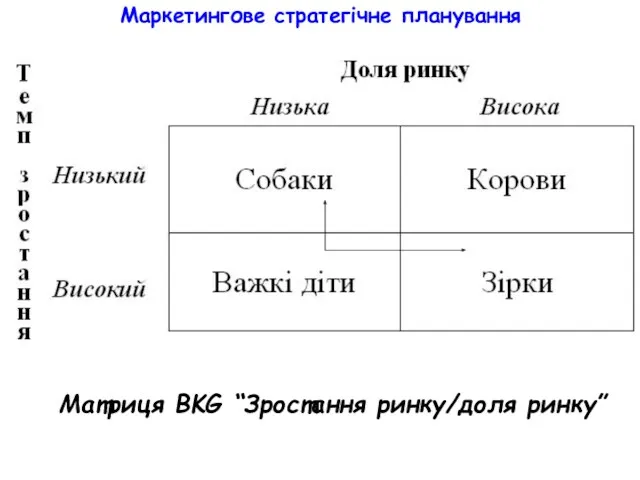 Маркетингове стратегічне планування Матриця BKG “Зростання ринку/доля ринку”