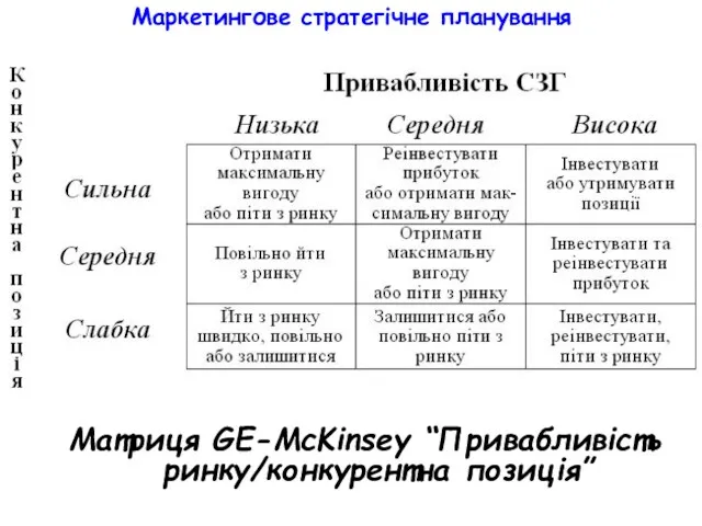 Маркетингове стратегічне планування Матриця GE-McKinsey “Привабливість ринку/конкурентна позиція”