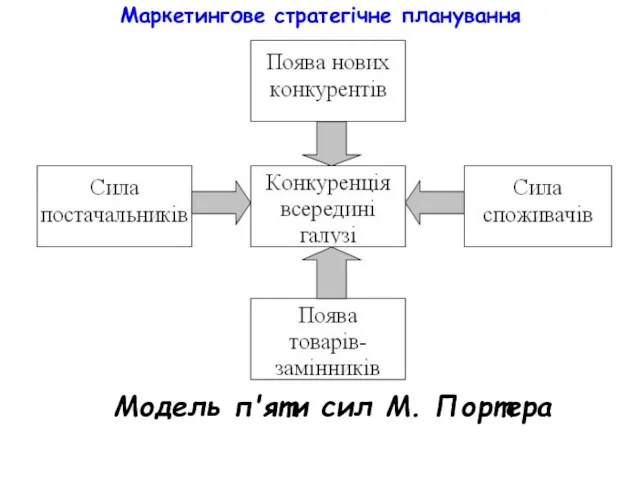 Маркетингове стратегічне планування Модель п'яти сил М. Портера